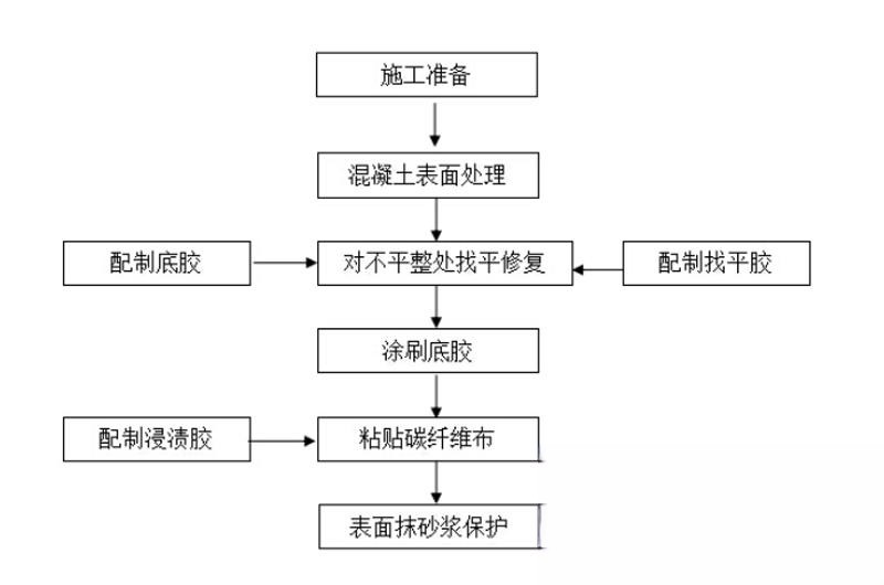 新干碳纤维加固的优势以及使用方法